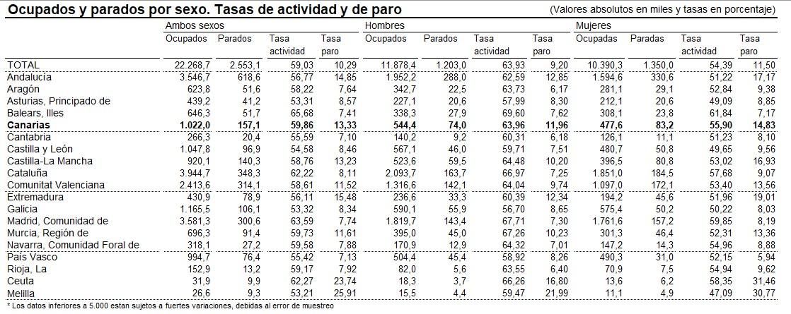 Fuente: EPA del segundo trimestre de 2025, INE.