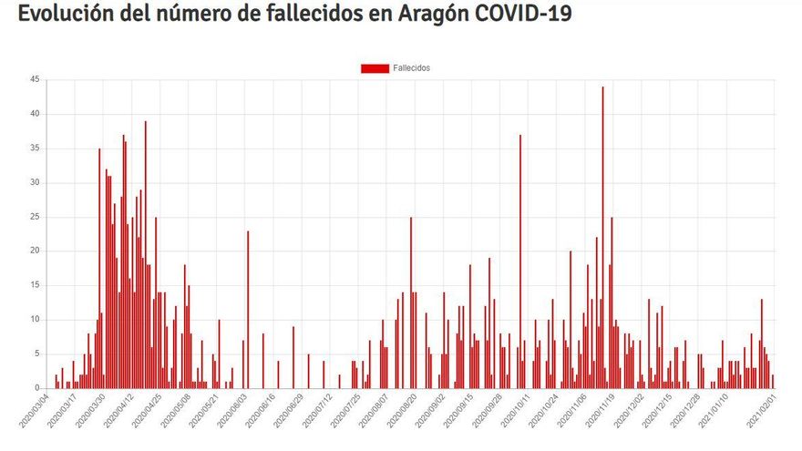 Evolución del número de fallecidos por COVID-19 en Aragón