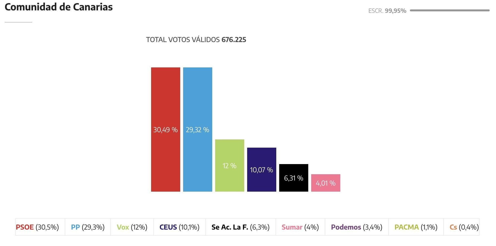 Gráfico de los resultados del 9-J en Canarias.