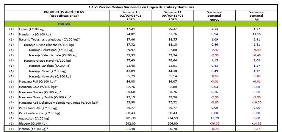 Evolución de los precios medios percibidos por el platanero canario entre las semanas diez y once de 2026.