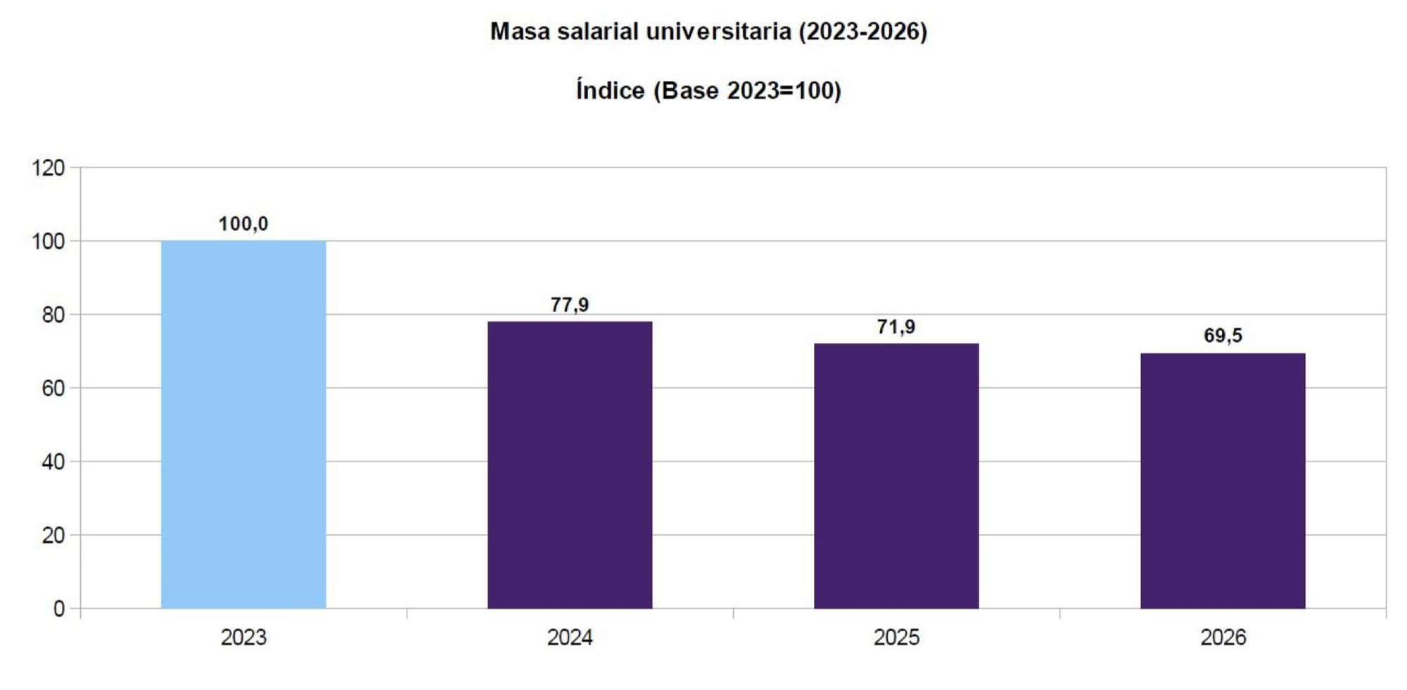 El deterioro de la masa salarial en las universidades públicas.