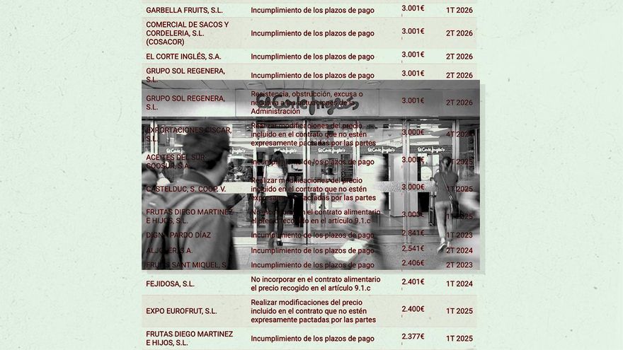 El Corte Inglés entra en la nómina de grandes empresas sancionadas por saltarse la Ley de la Cadena Alimentaria