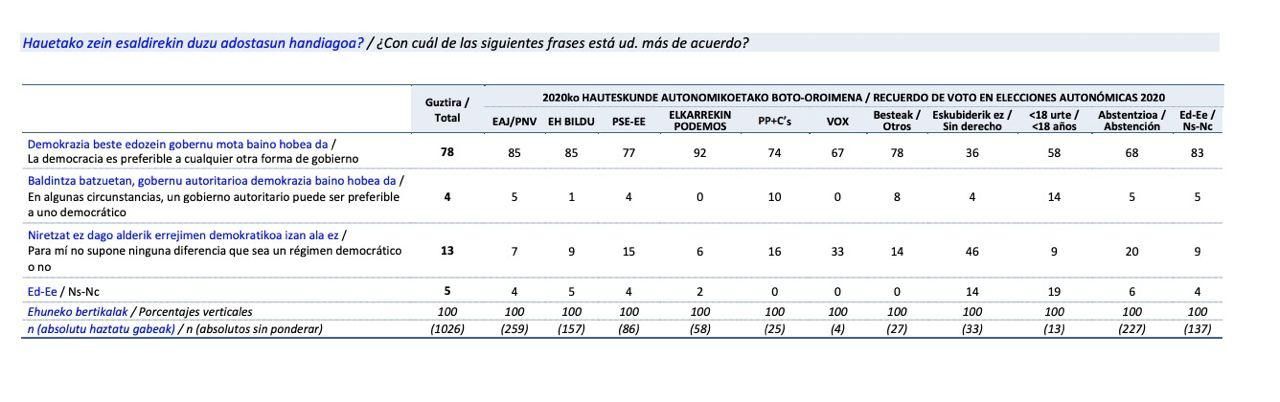 Datos por partidos sobre democracia y autoritarismo