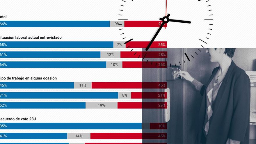 Dos de cada tres ciudadanos están a favor de reducir la jornada laboral a 37,5 horas semanales