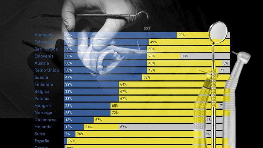 Un país que va al dentista menos de una vez al año porque no lo puede pagar