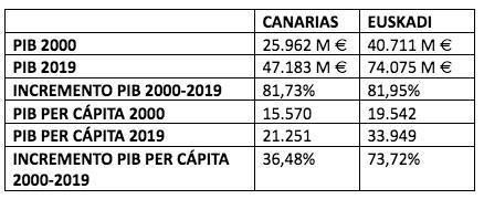 Evolución entre 2000-2019 del PIB y PIB per cápita