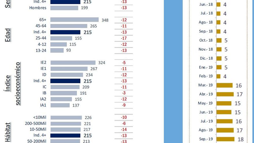 Consumo TV en el año 2019