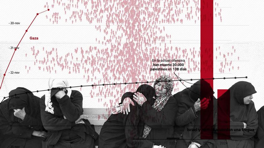 La masacre de Israel en Gaza supera los 30.000 muertos: la mayoría son mujeres y niños