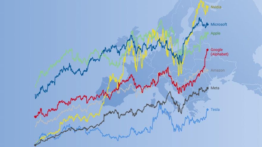 Las siete magníficas, cada vez más lejos: por qué Europa no es capaz de formar gigantes tecnológicos
