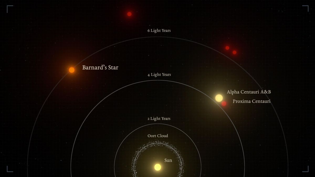 Representación gráfica de las distancias relativas entre las estrellas más cercanas y el Sol. La estrella de Barnard es el segundo sistema estelar más cercano al Sol, y la estrella individual más cercana a nosotros.