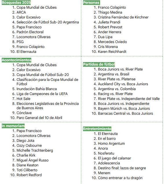 Las búsquedas más populares en Google Argentina 2025