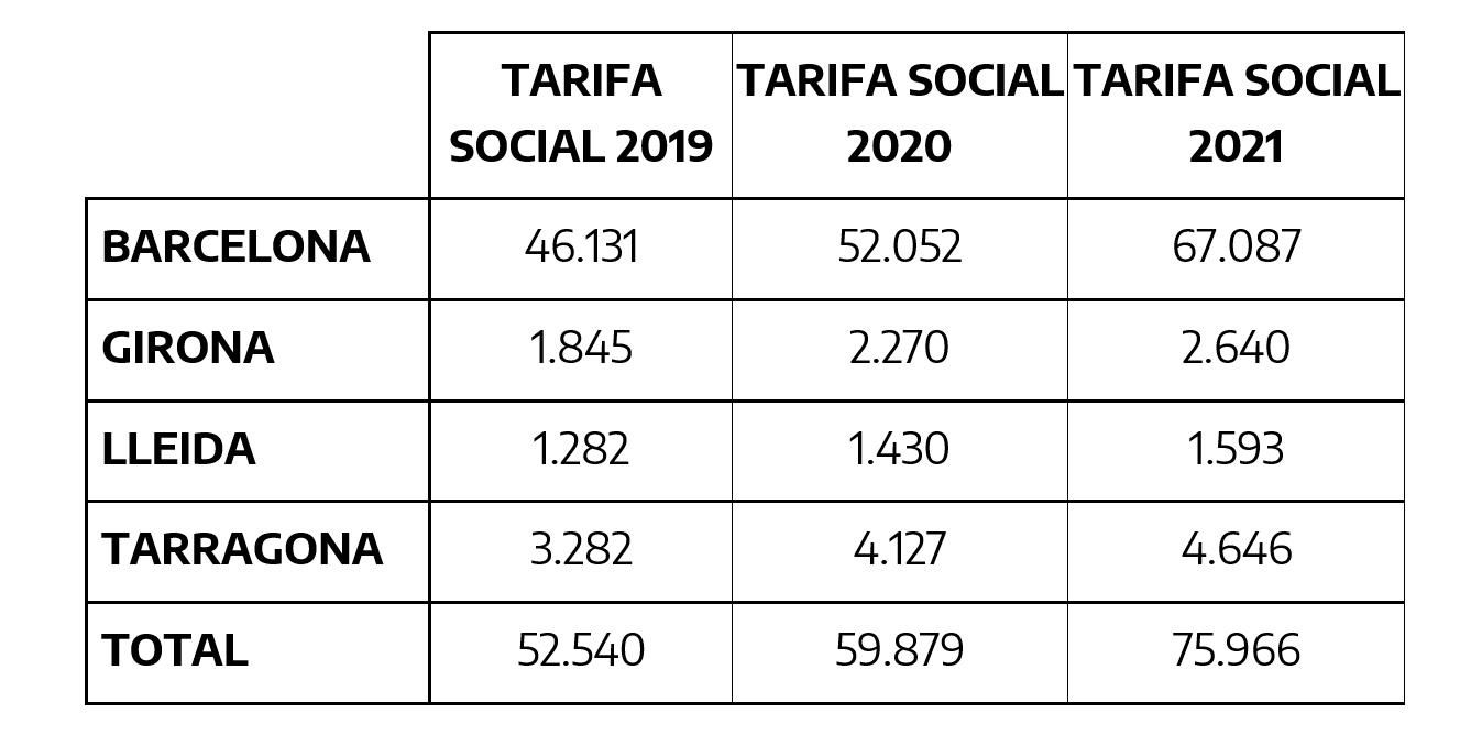 Taula amb l’evolució de la tarifa social de l’aigua entre 2019 i 2021