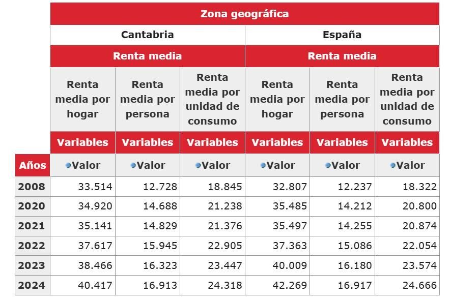 Renta media por hogar en Cantabria. 2024.