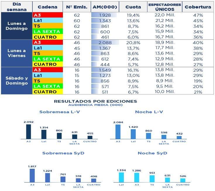 Ranking de informativos en octubre de 2025