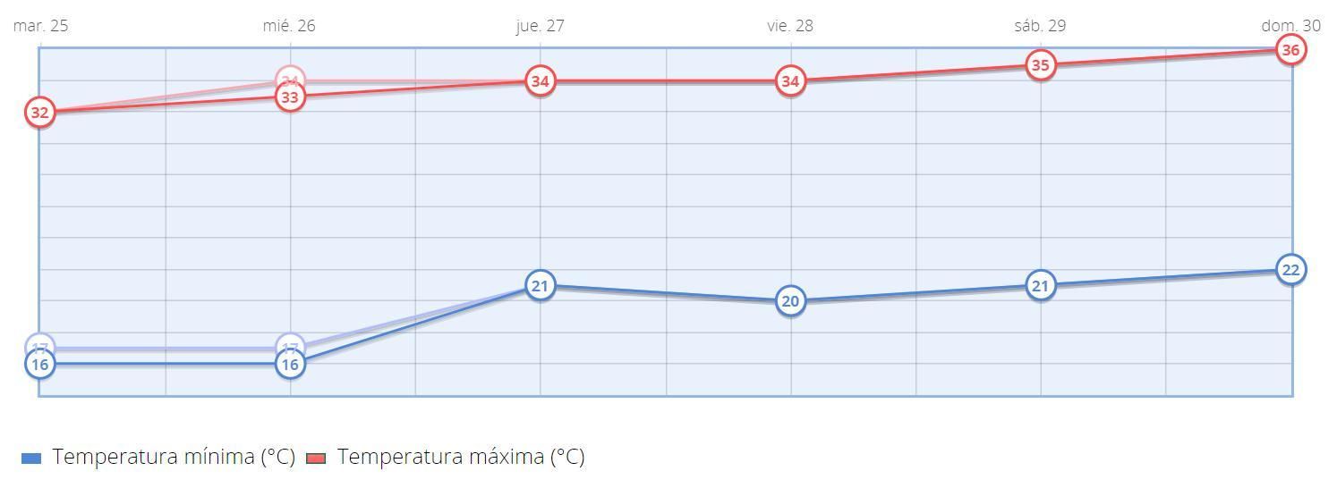Temperaturas previstas en Madrid para los próximos días