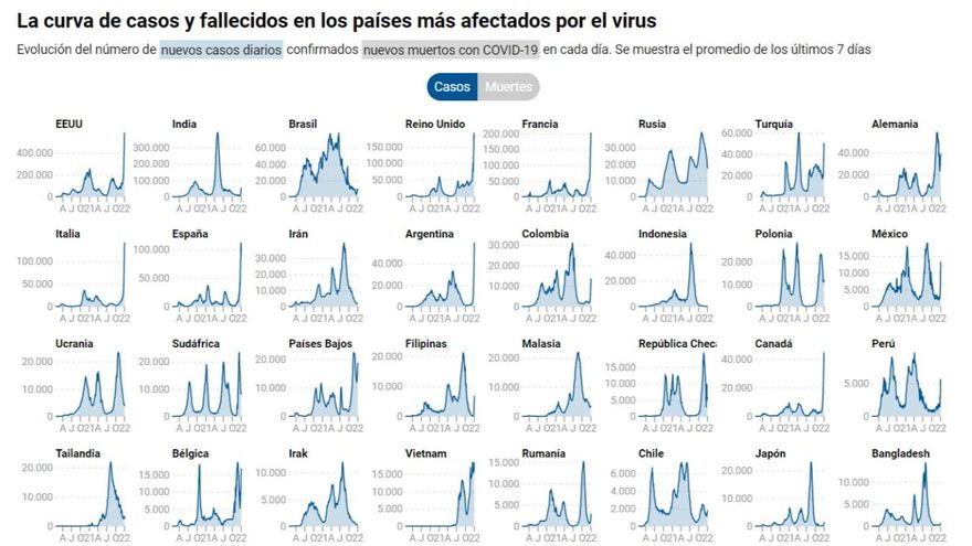 Las curvas de casos en los países más afectados.