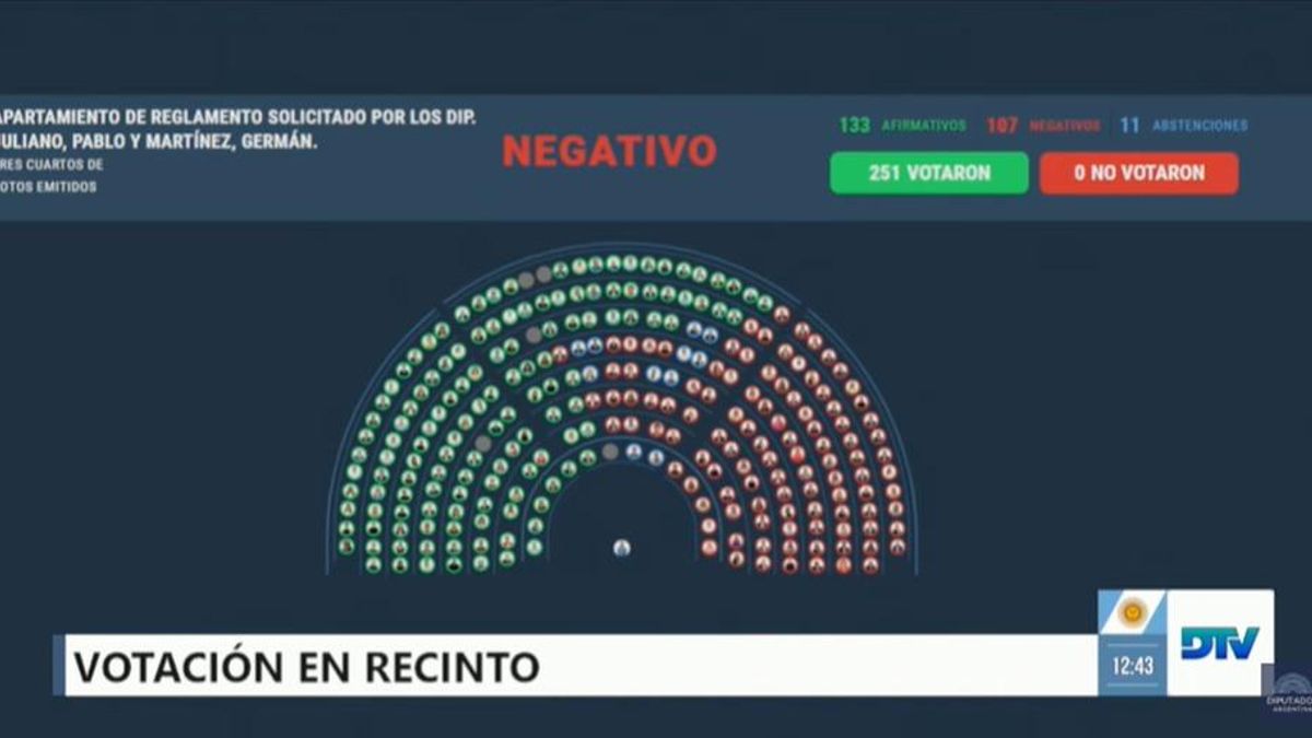 El oficialismo bloqueó en Diputados el debate sobre la morosidad que afecta a 6 millones de argentinos