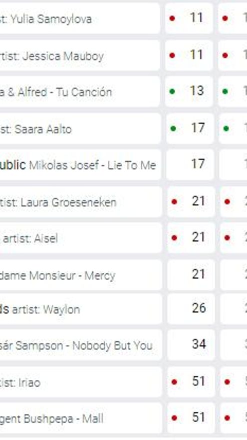 Las apuestas premilinares de Eurovisión 2018