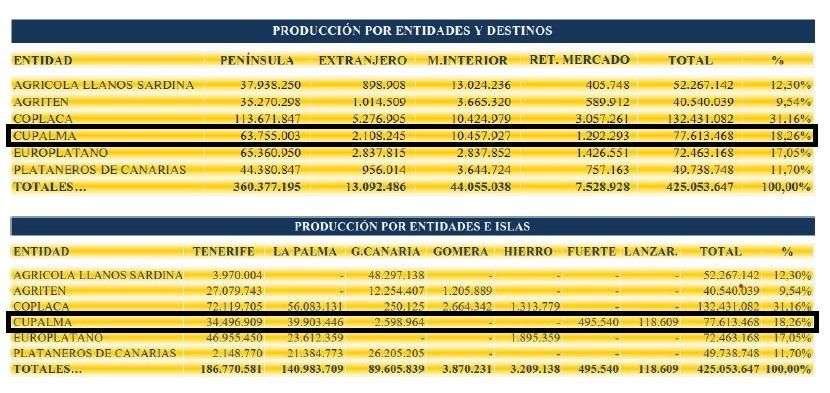 Producción comercializada de plátano de Canarias por las seis OPP y por islas en 2024. Fuente: Asprocan y Consejería de Agricultura del Gobierno de Canarias.