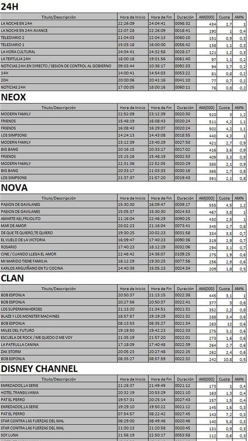 Top 5 cadenas TDT del miércoles 25 de octubre