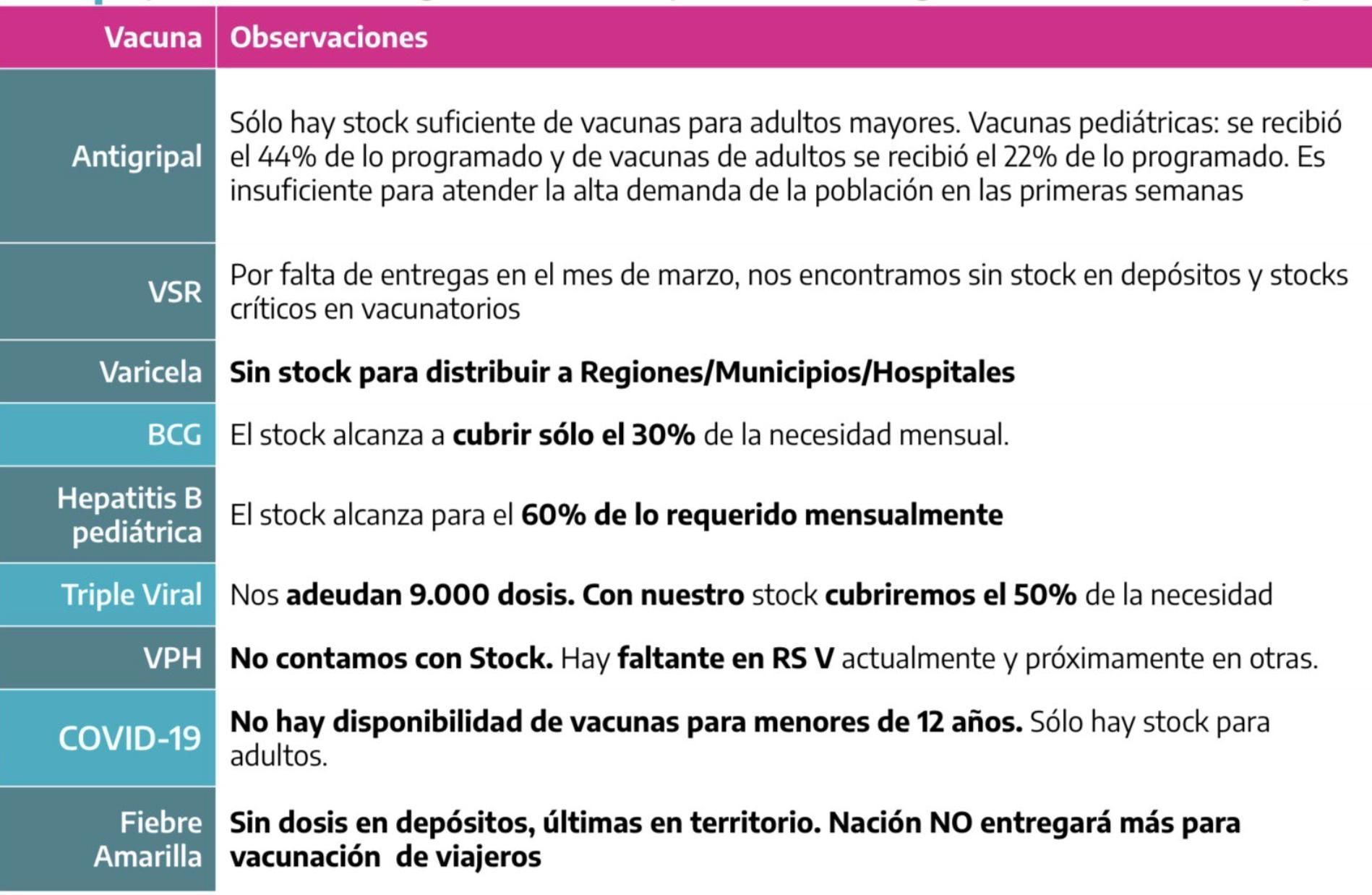 Provincia advierte que sólo recibió el 44% de las vacunas pediátricas y el 22% de las dosis para adultos.