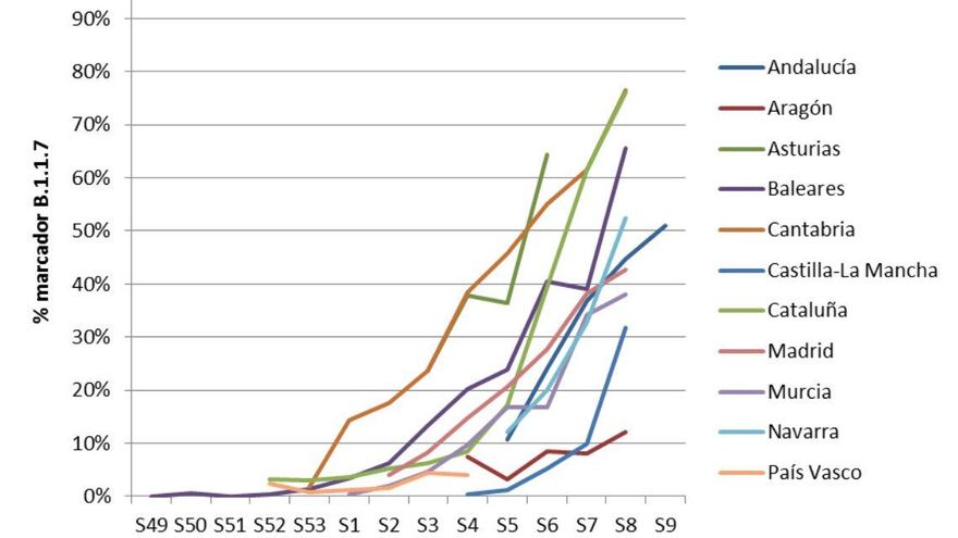 Evolución del porcentaje de marcadores de B.1.1.7 detectado por las Comunidades Autónomas entre la semana 49 de 2020 y la 9 de 2021