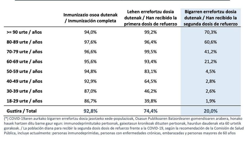 Cuadro con el avance de la campaña de vacunación en Euskadi