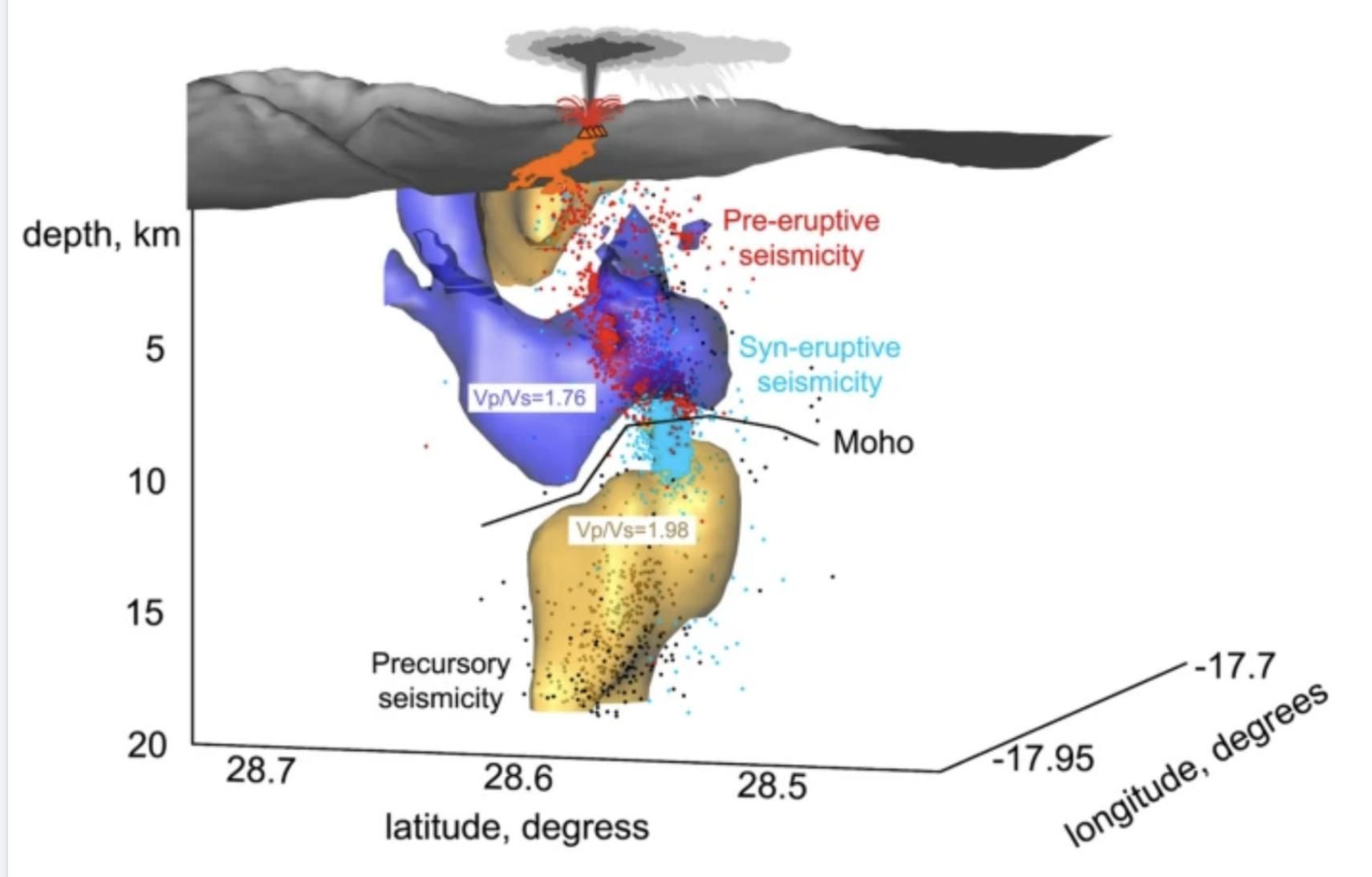 Representación tridimensional de las principales estructuras geológicas detectadas por debajo del edificio volcánico de Cumbre Vieja mediante tomografía sísmica. Se evidencia una zona de anomalía de velocidad, por debajo de los 10 km de profundidad (volumen en amarillo), que representa la zona el interior de la cual se encuentra el reservorio magmático principal de la erupción de Tajogaite. INVOLCAN