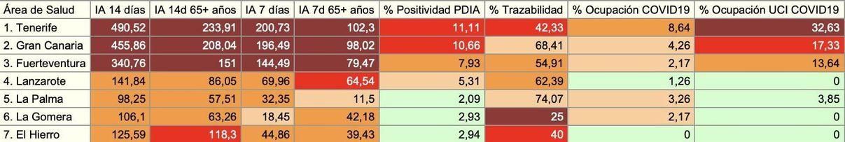 Indicadores epidemiológicos por islas del 11 de agosto de 2021, con datos consolidados del día anterior