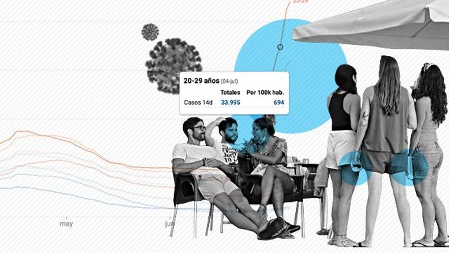 ¿Irresponsables o incomprendidos? Los jóvenes en el segundo verano de pandemia