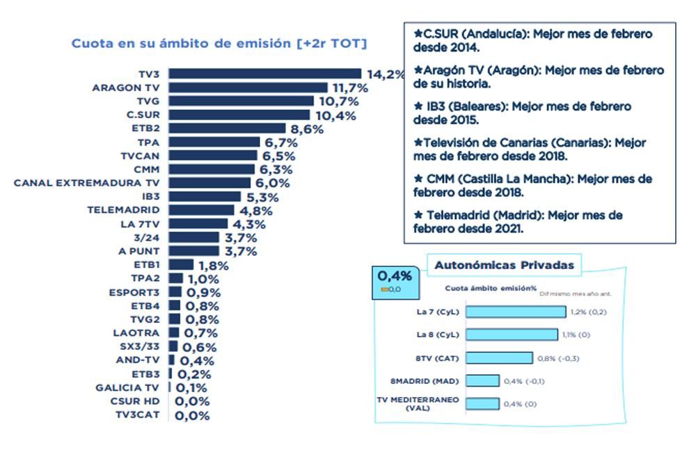 Ranking de las cadenas autonómicas en febrero 2023