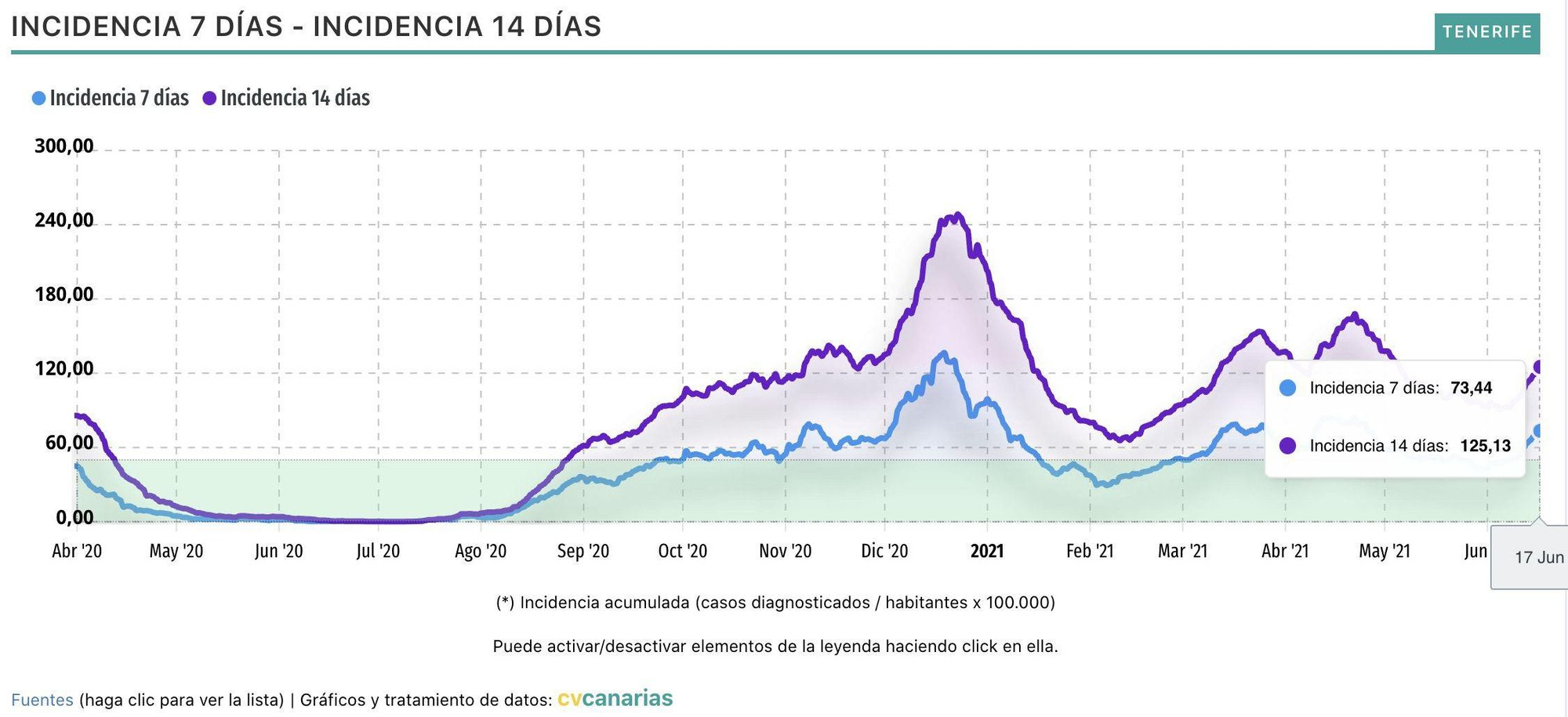 IA a 14 y 7 días en Tenerife desde abril hasta junio de 2020