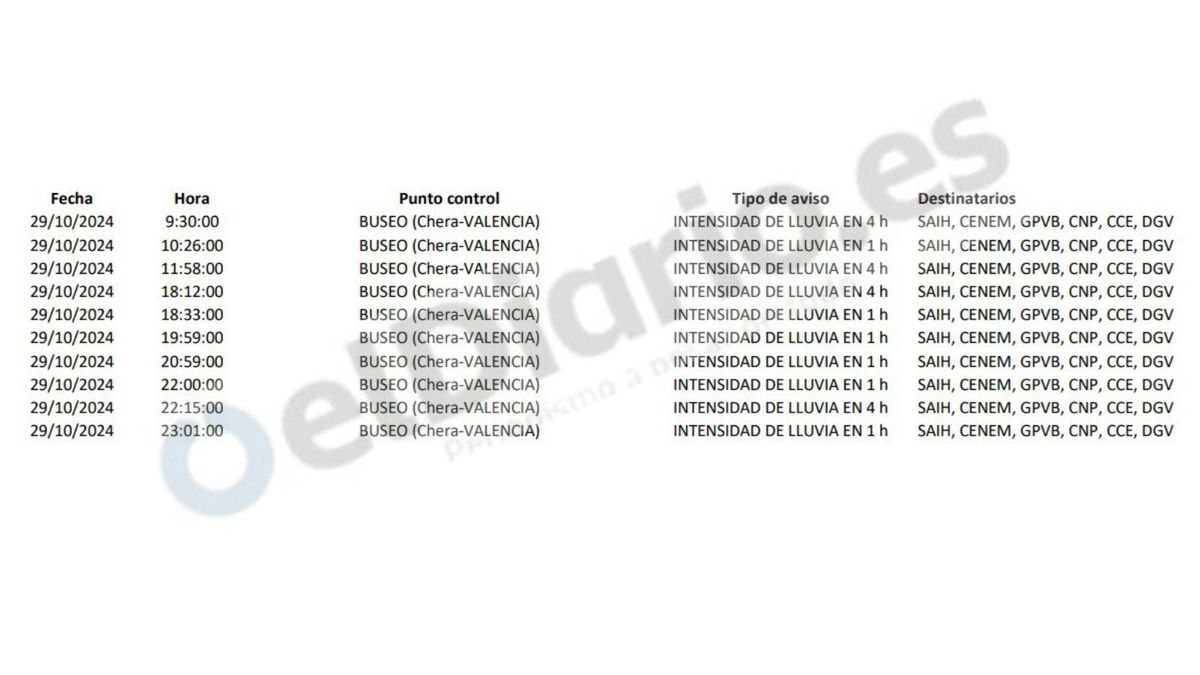 Avisos de la CHJ per acumulacions de pluja en Buseo.