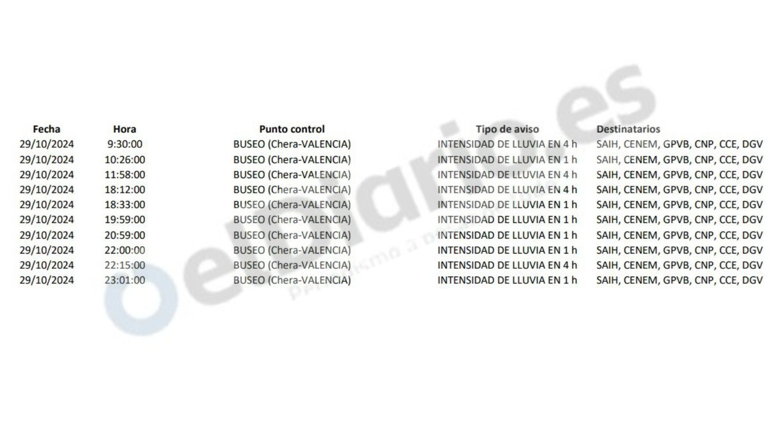 Avisos de la CHJ por acumulaciones de lluvia en Buseo.
