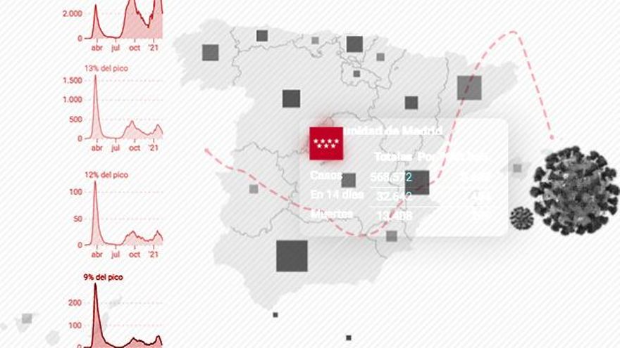 Madrid relaja las restricciones