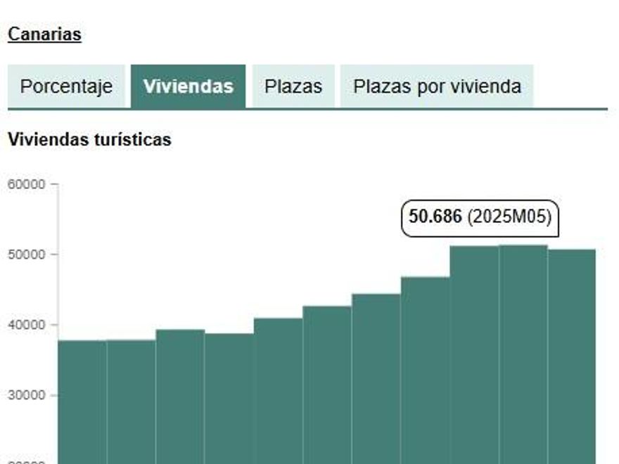 Estadística experimental sobre medición del número de viviendas turísticas en España, mayo de 2025, INE