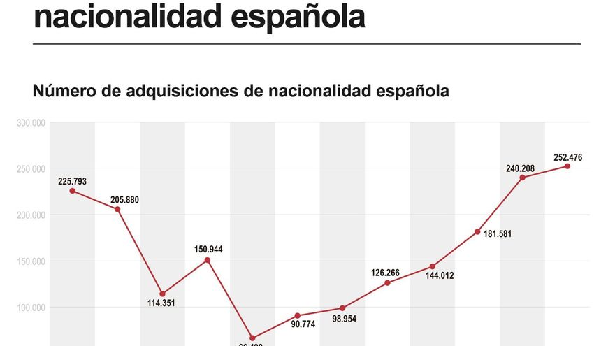 Más de 250.000 personas adquirieron la nacionalidad española en 2024, un 5,1 % más