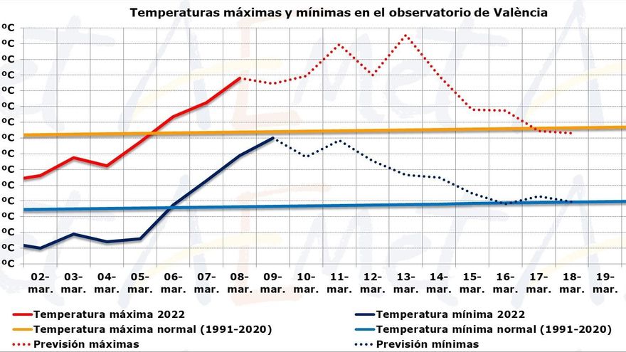 Gráfico de temperaturas previstas para la semana de Fallas.