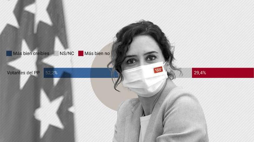 Ayuso solo convence a la mitad de los votantes del PP con las explicaciones sobre las comisiones de su hermano