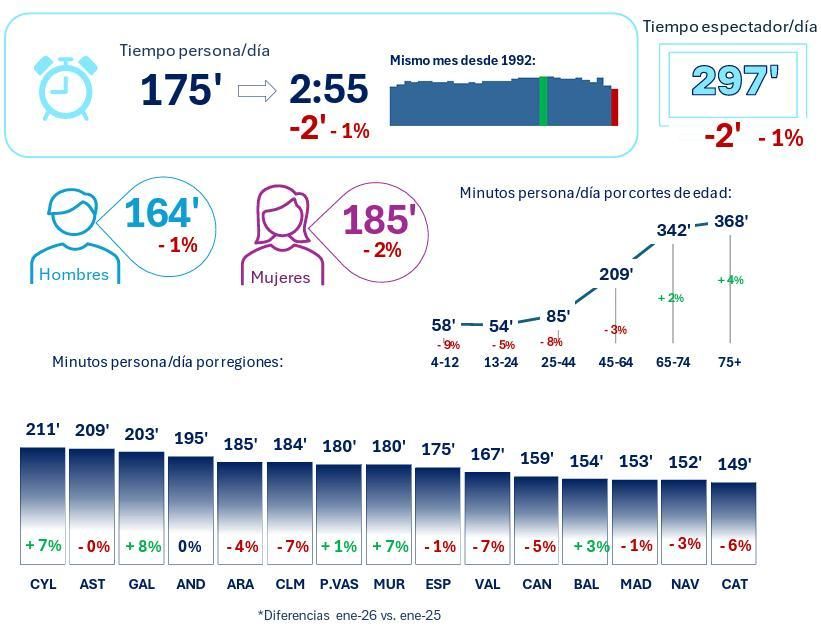Consumo televisivo en enero de 2026