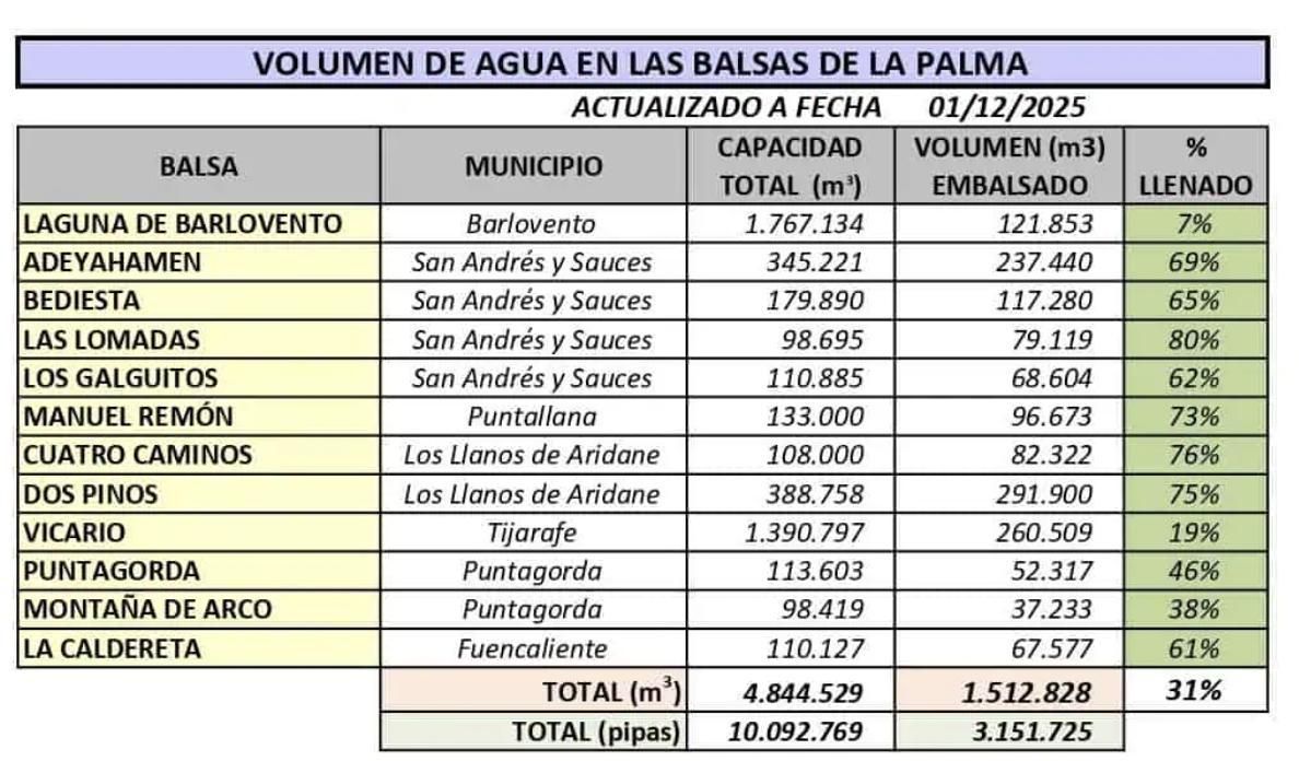 Volumen de agua en las balsas de La Palma a fecha 1 de diciembre de 2025.