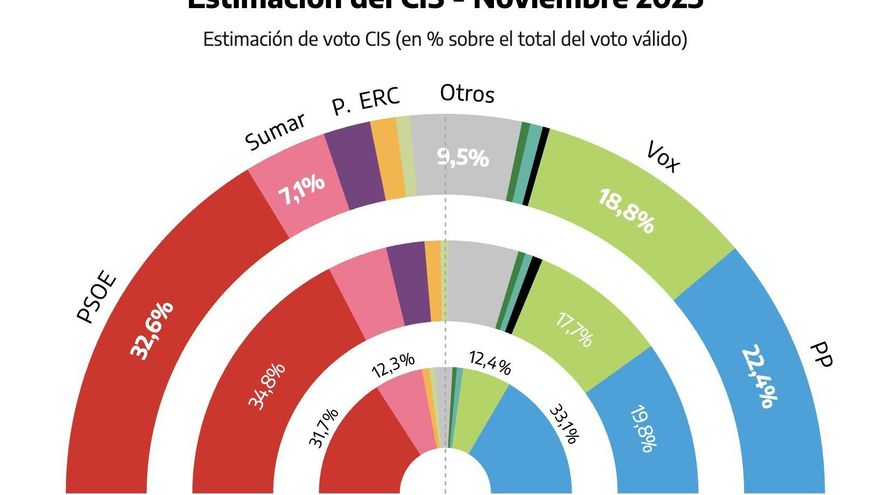 Coalición Canaria obtendría el 0,2% de los votos en unas generales, según el CIS
