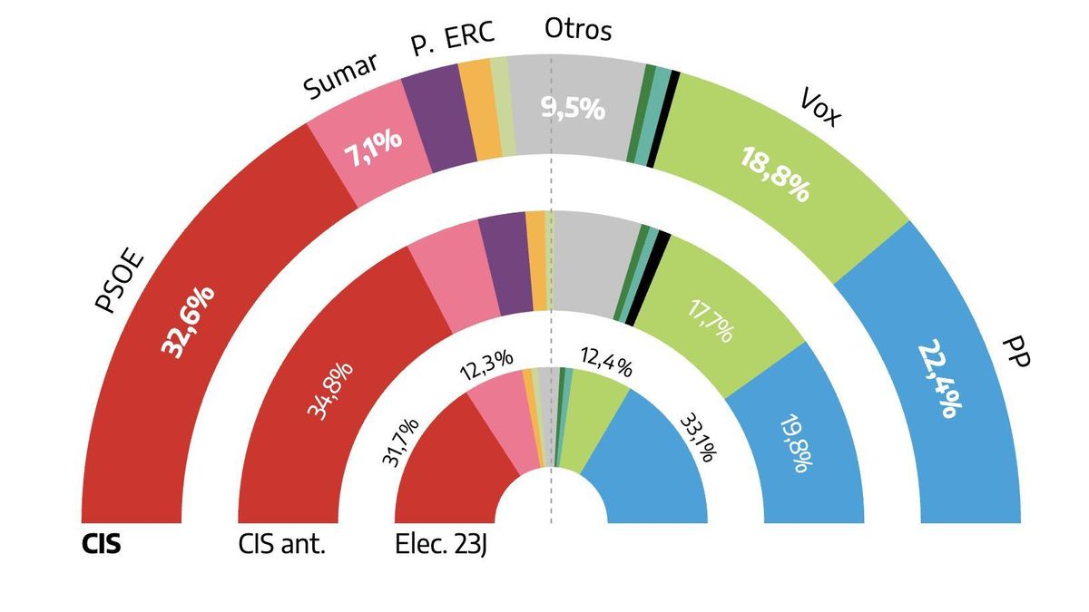 Estimación del voto, según la encuesta del CIS realizada en noviembre de 2025.