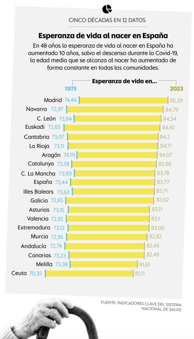 Esperanza de vida al nacer en España.