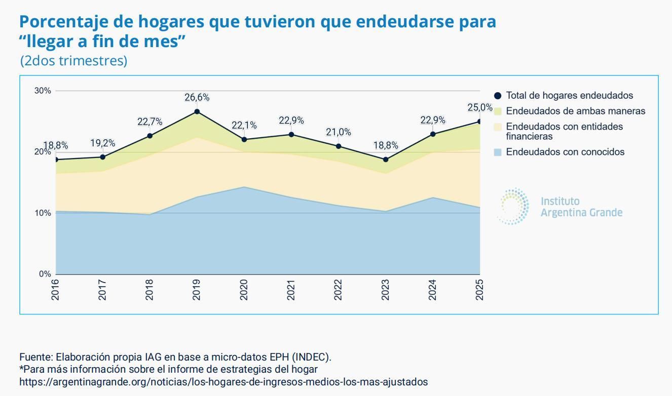 El endeudamiento para “llegar a fin de mes” sigue creciendo.