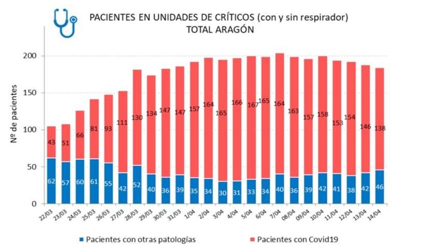 Evolución de los pacientes en UCI con y si la COVID-19