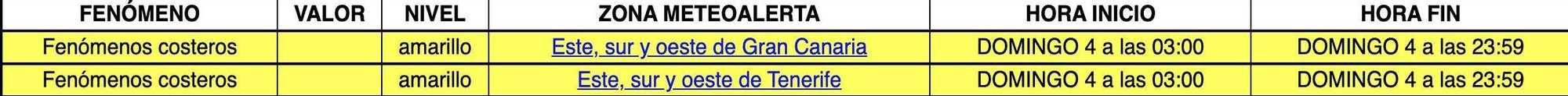 Aviso amarillo por fenómenos costeros este domingo, 4 de julio