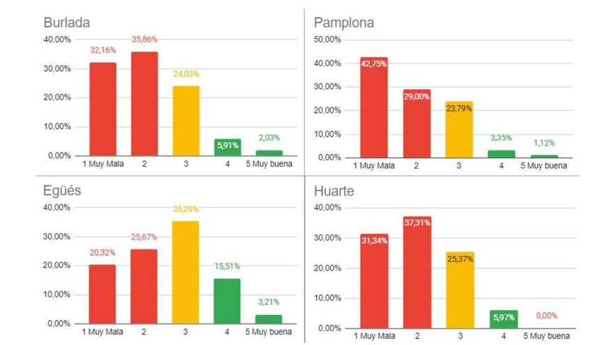 Respuesta de los encuestados a la pregunta "¿cómo calificarías la labor de tu ayuntamiento?"