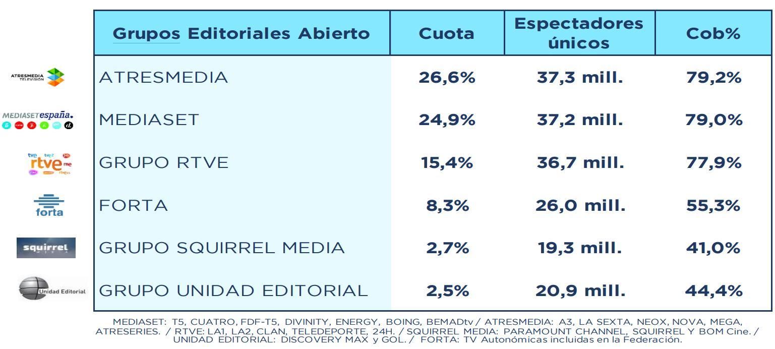 Ranking de grupos en abierto en febrero 2025