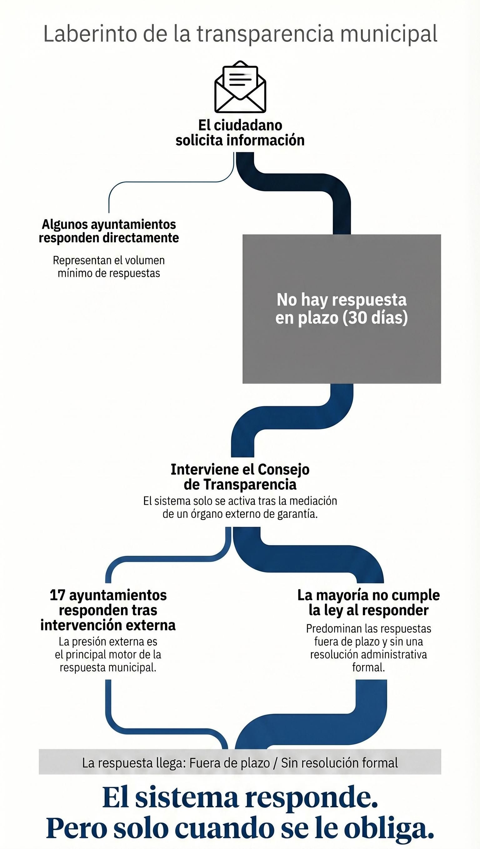 Infografía con los resultados del segundo informe.